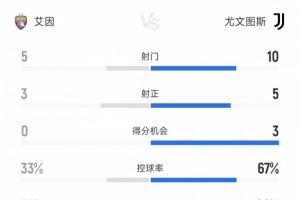 尤文vs艾因半场数据：尤文10射门5射正4进球 艾因5射门3射正