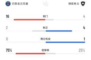 拿他没办法🥶巴黎75%控球率+16次射门+10角球 爆冷不敌博塔弗戈