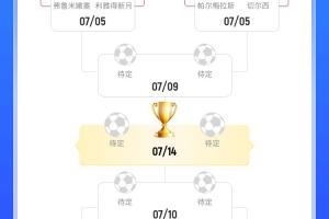 世俱杯奖金排名：皇马6152.5万美元第1，6队超5000万曼城唯一出局