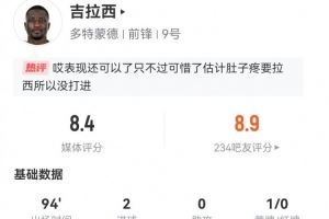 吉拉西本场6射3正进2球+2失良机 16对抗10成功+3造犯规 获8.4分